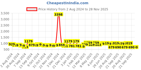 myntra.com The Better Home Blue Set of 2 Glass Water Bottle the better home Price History Graph from 2 Aug 2024 to 27 Nov 2025