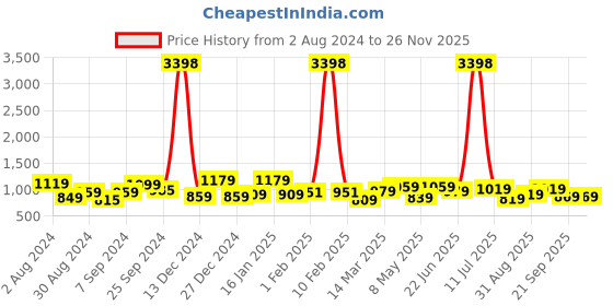 myntra.com The Better Home Blue Set of 2 Glass Water Bottle the better home Price History Graph from 2 Aug 2024 to 24 Nov 2025