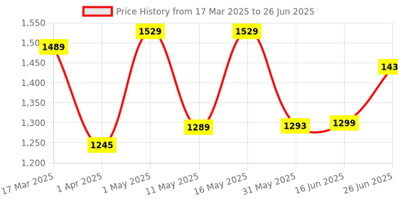 myntra.com The Better Home Blue Set of 2 Regular Multi-Utility Organisers the better home Price History Graph from 17 Mar 2025 to 26 Jun 2025