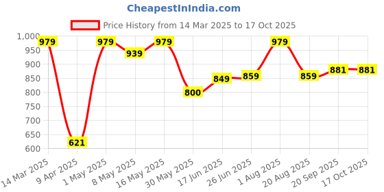 myntra.com The Better Home Blue Solid Plastic Soap Dispenser the better home Price History Graph from 14 Mar 2025 to 16 Oct 2025