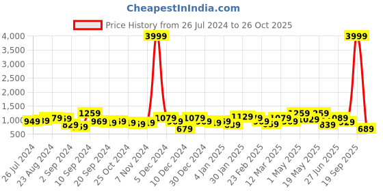 myntra.com The Better Home Blue Stainless Steel Water Bottle 710ml the better home Price History Graph from 26 Jul 2024 to 26 Oct 2025