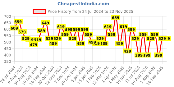 myntra.com The Better Home Brown & Beige Printed Ceramic Soap Dish the better home Price History Graph from 24 Jul 2024 to 23 Nov 2025