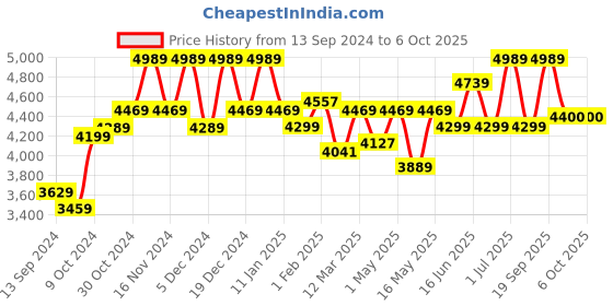 myntra.com The Better Home Brown & Black Automatic Smart Sensor Dustbins With Lid - 12L the better home Price History Graph from 13 Sep 2024 to 5 Oct 2025