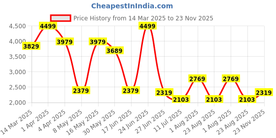 myntra.com The Better Home Brown & Grey Bamboo Laundry Basket the better home Price History Graph from 14 Mar 2025 to 23 Nov 2025