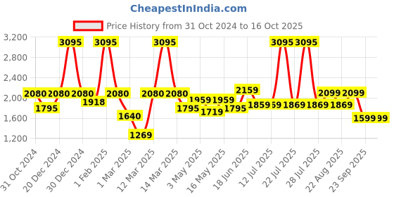 myntra.com The Better Home Brown & Off White Wood & Diffused Glass Dimmable Table Lamp the better home Price History Graph from 31 Oct 2024 to 16 Oct 2025