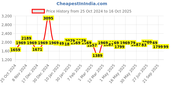 myntra.com The Better Home Brown & White Wooden Base & Glass Dimmable Table Lamp the better home Price History Graph from 25 Oct 2024 to 15 Oct 2025