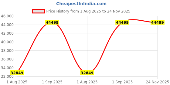 myntra.com The Better Home Brown & White Wooden Electric Height Adjustable Gaming Desk Study Table the better home Price History Graph from 1 Aug 2025 to 23 Nov 2025