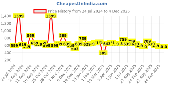 myntra.com The Better Home Brown & White Woods Scented Candle Jar the better home Price History Graph from 24 Jul 2024 to 4 Dec 2025