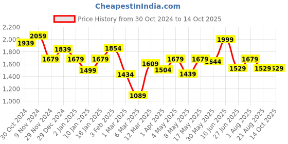 myntra.com The Better Home Brown Artificial Wheat Grass Plant With Pot the better home Price History Graph from 30 Oct 2024 to 14 Oct 2025