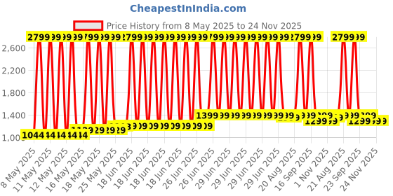 myntra.com The Better Home Brown Bamboo Laundry Basket With Lid - 48L the better home Price History Graph from 8 May 2025 to 24 Nov 2025
