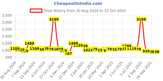 myntra.com The Better Home Brown Lime Basil Tangerine Scented Candle Jar the better home Price History Graph from 30 Aug 2024 to 12 Oct 2025