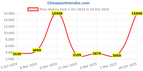 myntra.com The Better Home Brown Pinewood Key Holder the better home Price History Graph from 5 Oct 2024 to 19 Oct 2025