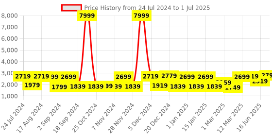 myntra.com The Better Home Brown Pinewood Wall Shelf With Keyholders the better home Price History Graph from 24 Jul 2024 to 1 Jul 2025
