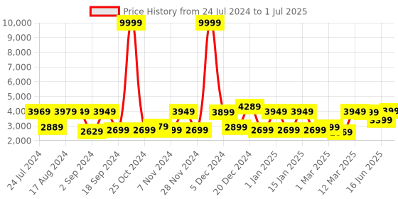 myntra.com The Better Home Brown Pinewood Wall Shelf With Keyholders the better home Price History Graph from 24 Jul 2024 to 1 Jul 2025