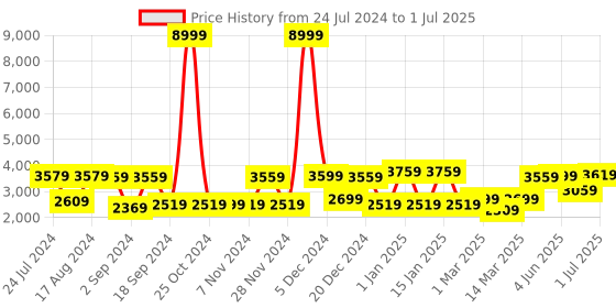 myntra.com The Better Home Brown Pinewood Wall Shelf With Keyholders the better home Price History Graph from 24 Jul 2024 to 1 Jul 2025