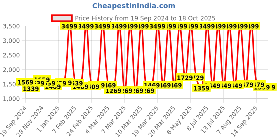 myntra.com The Better Home Brown Striped Bamboo Laundry Bag With Lid the better home Price History Graph from 19 Sep 2024 to 17 Oct 2025