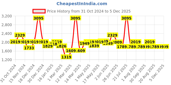 myntra.com The Better Home Brown Wooden Acrylic Shade Star Shaped Dimmable Table Lamp the better home Price History Graph from 31 Oct 2024 to 5 Dec 2025
