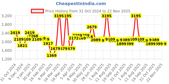 myntra.com The Better Home Brown Wooden & Sea Grass Fabric Shade Table Lamp the better home Price History Graph from 31 Oct 2024 to 22 Nov 2025