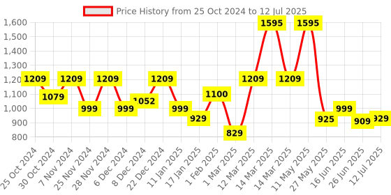 myntra.com The Better Home Brown Wooden Base & Fabric Shade Dimmable Table Lamp the better home Price History Graph from 25 Oct 2024 to 12 Jul 2025