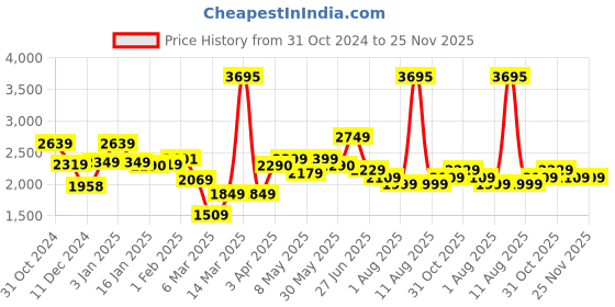 myntra.com The Better Home Brown Wooden Base Steel Frame Cylindrical Table Lamp the better home Price History Graph from 31 Oct 2024 to 25 Nov 2025