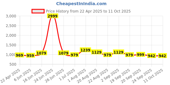 myntra.com The Better Home Copped-Toned & Black Abstract Printed Copper Water Bottle-950 ml the better home Price History Graph from 22 Apr 2025 to 10 Oct 2025