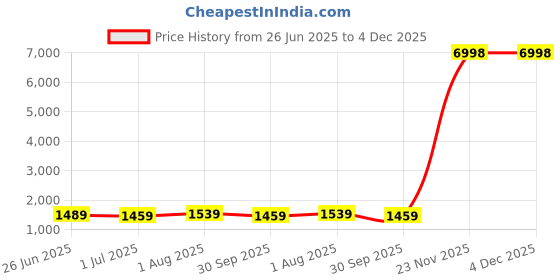 myntra.com The Better Home Copper-Toned 2 Pieces Brand Logo Printed Copper Water Bottles-700 ml Each the better home Price History Graph from 26 Jun 2025 to 4 Dec 2025