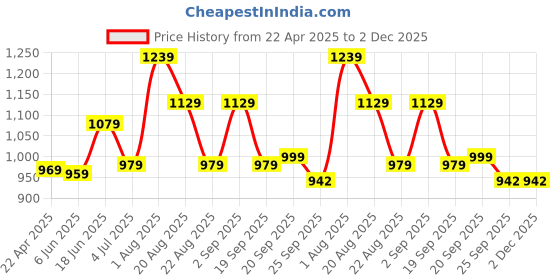 myntra.com The Better Home Copper-Toned & Black Abstract Printed Copper Water Bottle-950 ml the better home Price History Graph from 22 Apr 2025 to 2 Dec 2025