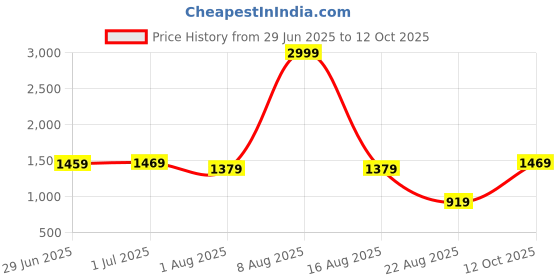 myntra.com The Better Home Copper Toned & Blue Printed Pure Copper Water Bottle 950ml the better home Price History Graph from 29 Jun 2025 to 12 Oct 2025