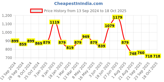 myntra.com The Better Home Copper-Toned & Blue Single Copper Water Bottle the better home Price History Graph from 13 Sep 2024 to 18 Oct 2025