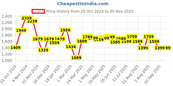 myntra.com The Better Home Copper Toned & Green Artificial Flowers and Plants the better home Price History Graph from 25 Oct 2024 to 30 Nov 2025