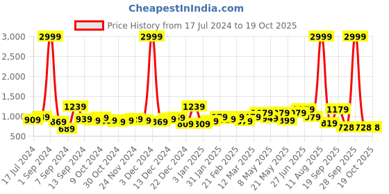 myntra.com The Better Home Copper-Toned & Grey Copper Water Bottle  950ml the better home Price History Graph from 17 Jul 2024 to 18 Oct 2025