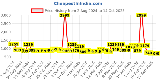 myntra.com The Better Home Copper-Toned Single Copper Water Bottle the better home Price History Graph from 2 Aug 2024 to 14 Oct 2025