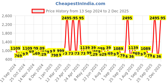 myntra.com The Better Home Copper-Toned Single Copper Water Bottle the better home Price History Graph from 13 Sep 2024 to 2 Dec 2025