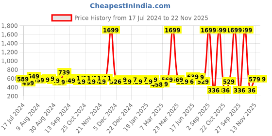 myntra.com The Better Home Fuchsia Glass Tumbler with Straw & Lid 450ml the better home Price History Graph from 17 Jul 2024 to 22 Nov 2025