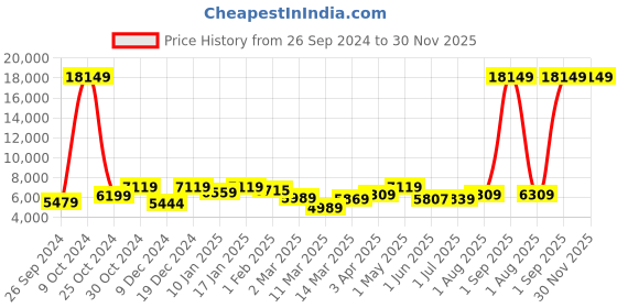 myntra.com The Better Home Fumato Black Stainless Steel Sensor Dustbin With Lid 30 L the better home Price History Graph from 26 Sep 2024 to 29 Nov 2025