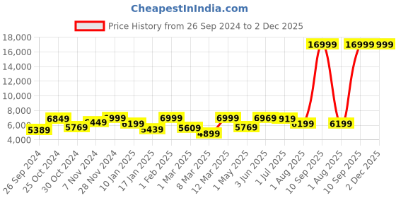 myntra.com The Better Home Fumato Black Stainless Steel Smart Sensor Dustbin With Lid 42L the better home Price History Graph from 26 Sep 2024 to 2 Dec 2025