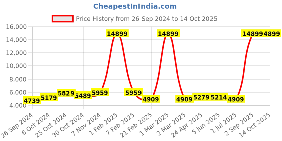myntra.com The Better Home Fumato Grey Stainless Steel Automatic Sensor Dustbin With Lid 22L the better home Price History Graph from 26 Sep 2024 to 14 Oct 2025