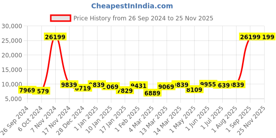 myntra.com The Better Home FUMATO Grey Stainless Steel Motion Sensor & Dual Compartment Dustbin 18 L the better home Price History Graph from 26 Sep 2024 to 24 Nov 2025