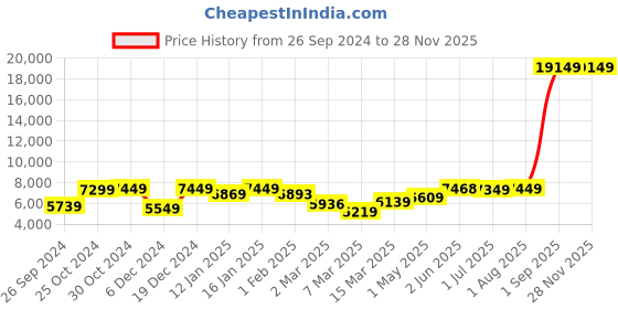 myntra.com The Better Home Fumato Grey Stainless Steel Motion Sensor Dustbin With Rotating Lid 30L the better home Price History Graph from 26 Sep 2024 to 26 Nov 2025