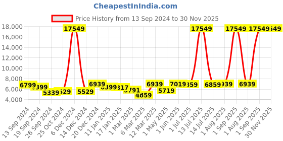 myntra.com The Better Home FUMATO Silver-Toned & Black Stainless Steel Automatic Smart Sensor 30 L the better home Price History Graph from 13 Sep 2024 to 30 Nov 2025