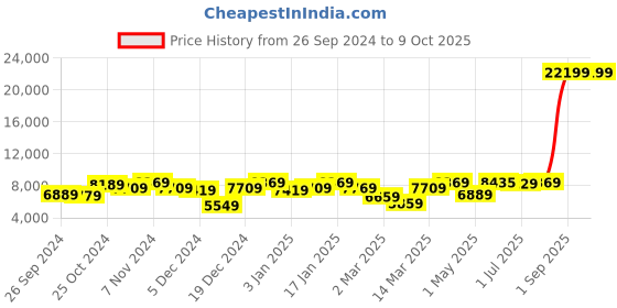 myntra.com The Better Home Fumato Silver Toned Automatic Smart Sensor Dustbin With Lid18 L the better home Price History Graph from 26 Sep 2024 to 7 Oct 2025