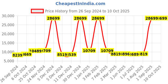 myntra.com The Better Home Fumato Silver Toned Motion Sensor & Dual Compartment Dustbin the better home Price History Graph from 26 Sep 2024 to 9 Oct 2025