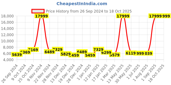 myntra.com The Better Home Fumato Silver Toned Stainless Steel Automatic Smart Sensor Dustbin the better home Price History Graph from 26 Sep 2024 to 18 Oct 2025