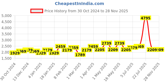 myntra.com The Better Home Gold-Toned & Black 4 Pieces Glossy Bath Accessories Set the better home Price History Graph from 30 Oct 2024 to 28 Nov 2025