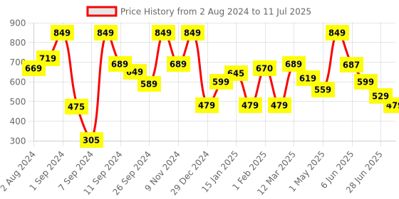 myntra.com The Better Home Green 1 Pieces Core With Pot the better home Price History Graph from 2 Aug 2024 to 11 Jul 2025