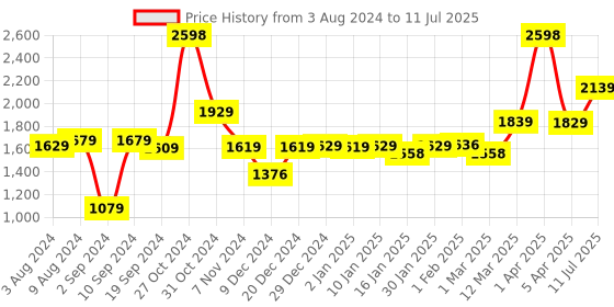 myntra.com The Better Home Green 2 Pieces Artificial Plants With Pot the better home Price History Graph from 3 Aug 2024 to 11 Jul 2025
