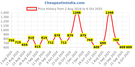 myntra.com The Better Home Green 2 Pieces Grass With Pot the better home Price History Graph from 2 Aug 2024 to 6 Oct 2025