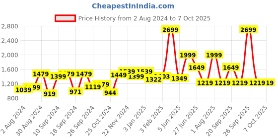myntra.com The Better Home Green 3 Pieces Core With Pot the better home Price History Graph from 2 Aug 2024 to 6 Oct 2025