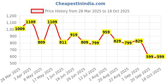 myntra.com The Better Home Green 4 piece Solid Plastic Bath Accessories Set the better home Price History Graph from 28 Mar 2025 to 17 Oct 2025