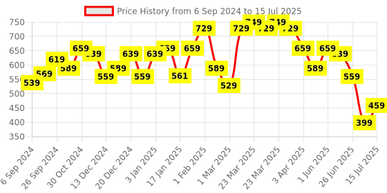 myntra.com The Better Home Green Alarm Clock the better home Price History Graph from 6 Sep 2024 to 15 Jul 2025